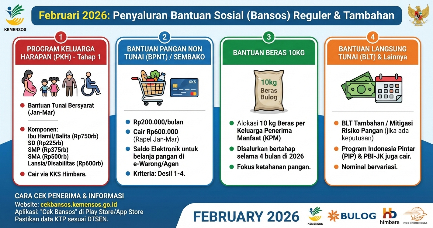 Daftar Bansos Cair Februari 2026 dan Penjelasan Lengkap Programnya