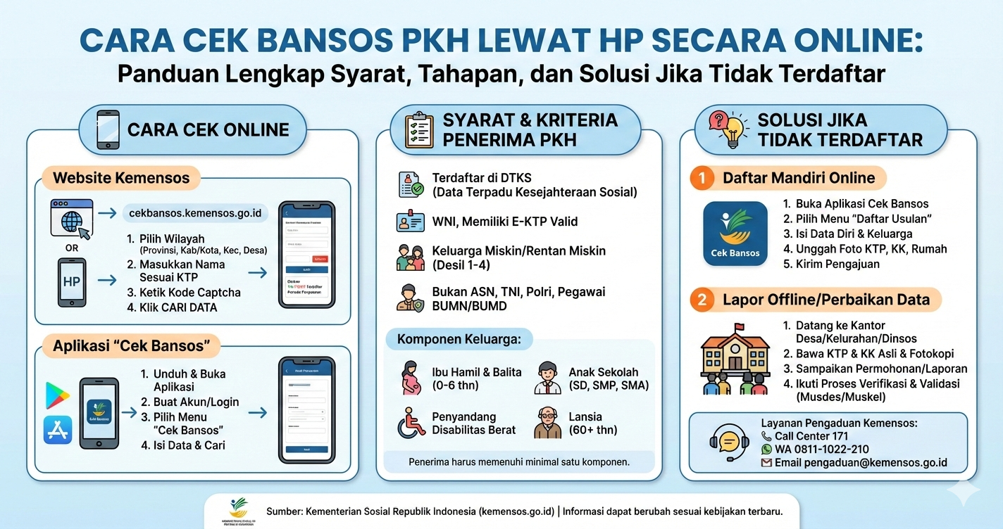 Cara Cek Bansos PKH Lewat HP Secara Online: Panduan Lengkap Syarat, Tahapan, dan Solusi Jika Tidak Terdaftar