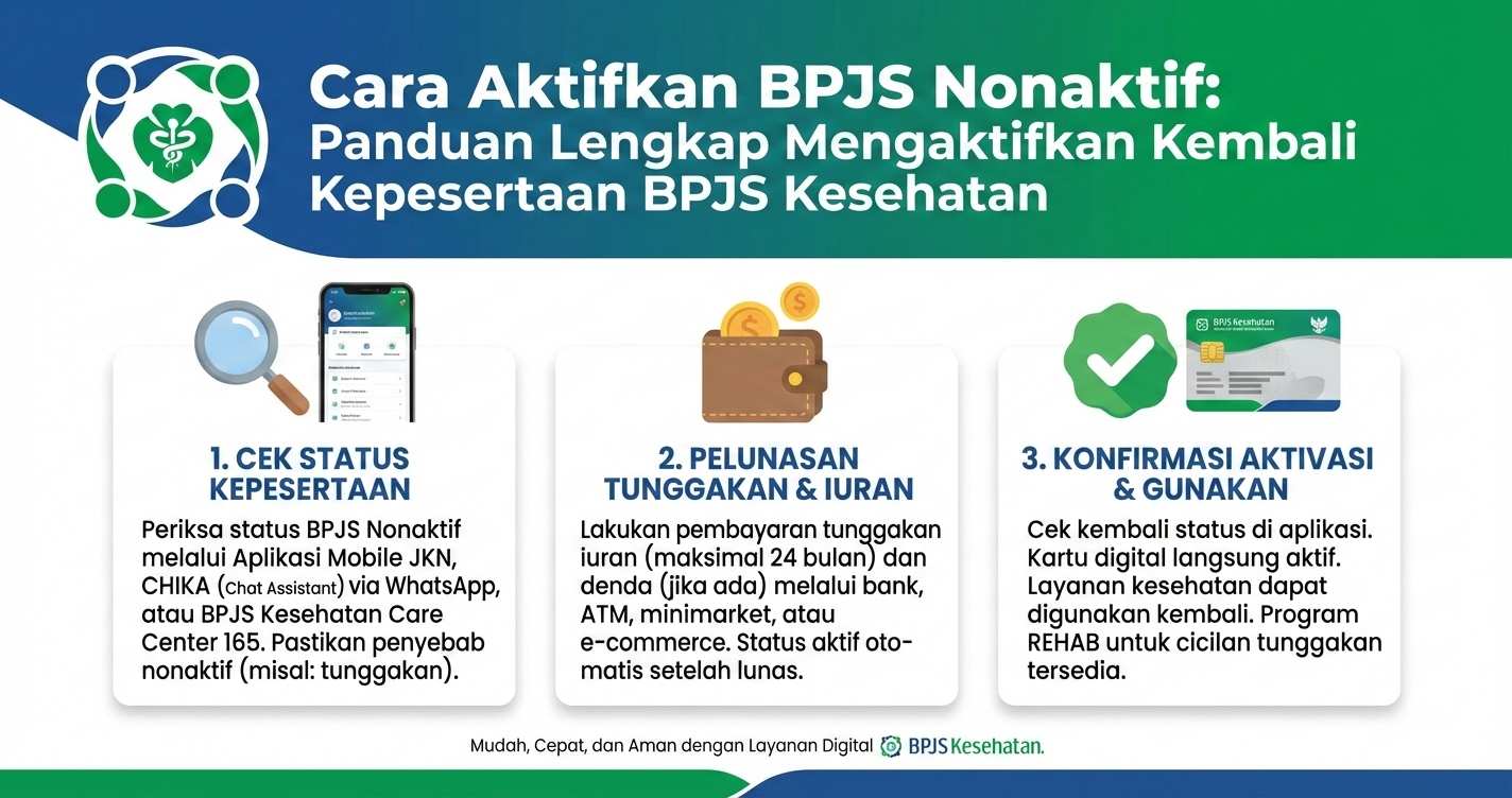 Cara Aktifkan BPJS Nonaktif: Panduan Lengkap Mengaktifkan Kembali Kepesertaan BPJS Kesehatan