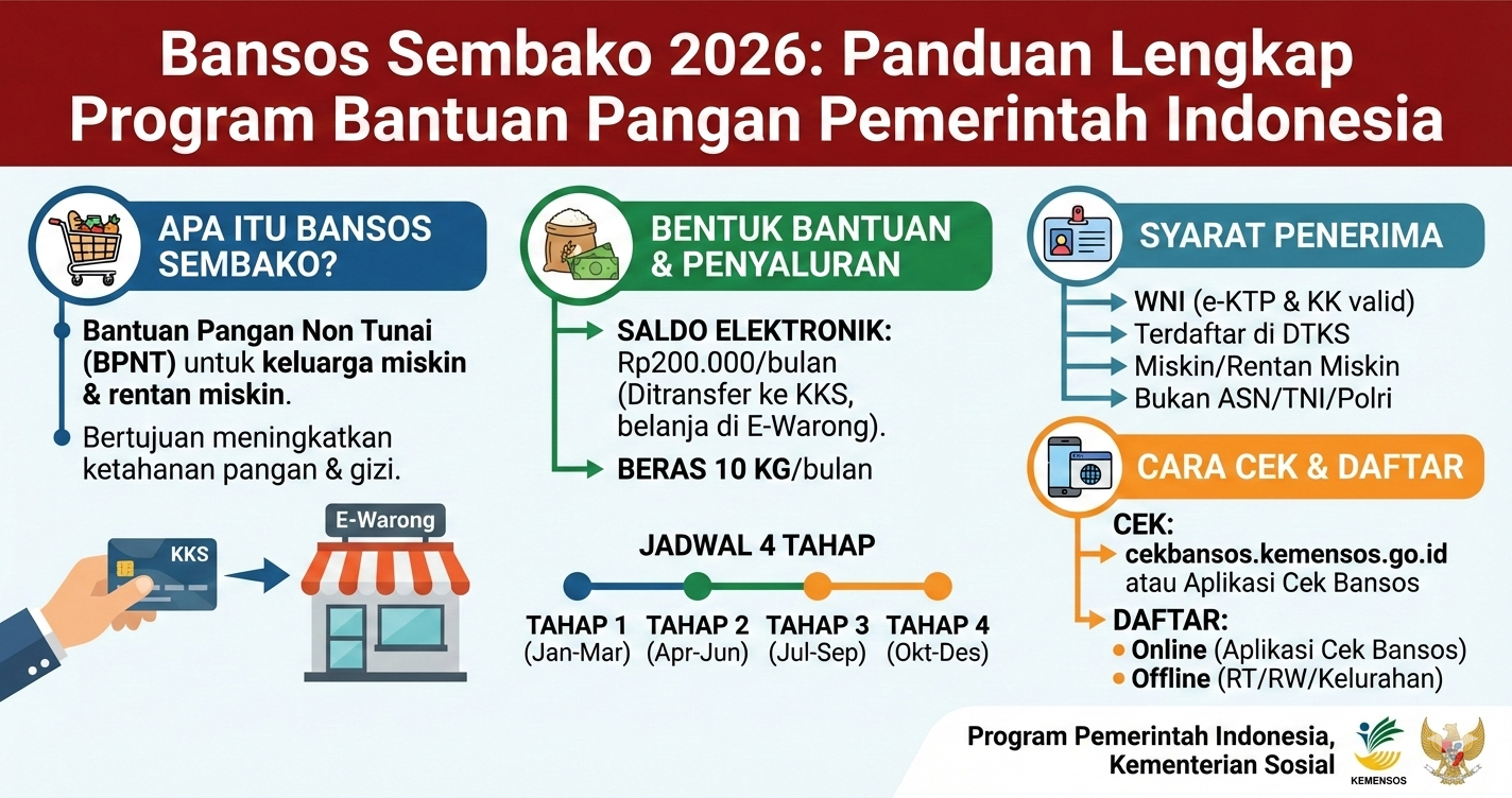 Bansos Sembako 2026: Panduan Lengkap Program Bantuan Pangan Pemerintah Indonesia